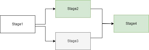 azure pipeline stage that depends on mutually exclusive stages